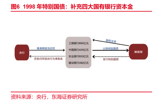 时隔26年后，国有大行又迎财政部特别国债注资 业内：规模或超1998年  提升国有大型银行信贷投放能力-第1张图片