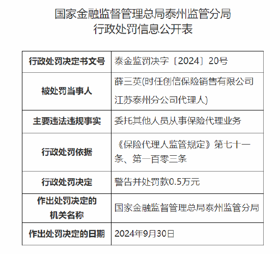 创信保险销售有限公司江苏泰州分公司一代理人被罚：因委托其他人员从事保险代理业务-第1张图片