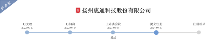 IPO过会一年半惠通科技提交注册：去年业绩大跌，突降大客户今年上半年贡献7成营收-第1张图片