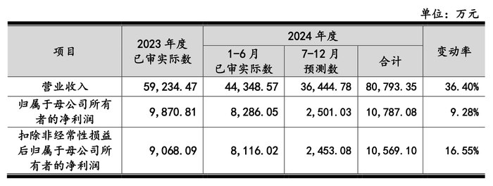 IPO过会一年半惠通科技提交注册：去年业绩大跌，突降大客户今年上半年贡献7成营收-第4张图片