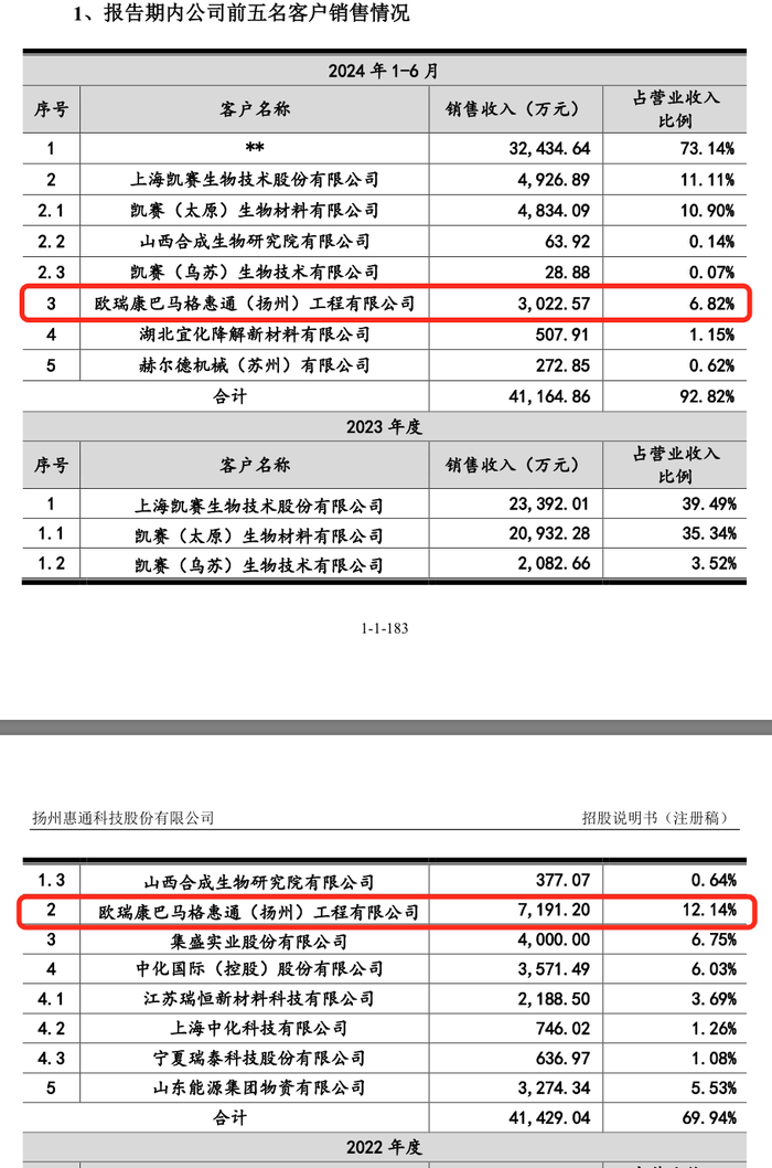 IPO过会一年半惠通科技提交注册：去年业绩大跌，突降大客户今年上半年贡献7成营收-第5张图片
