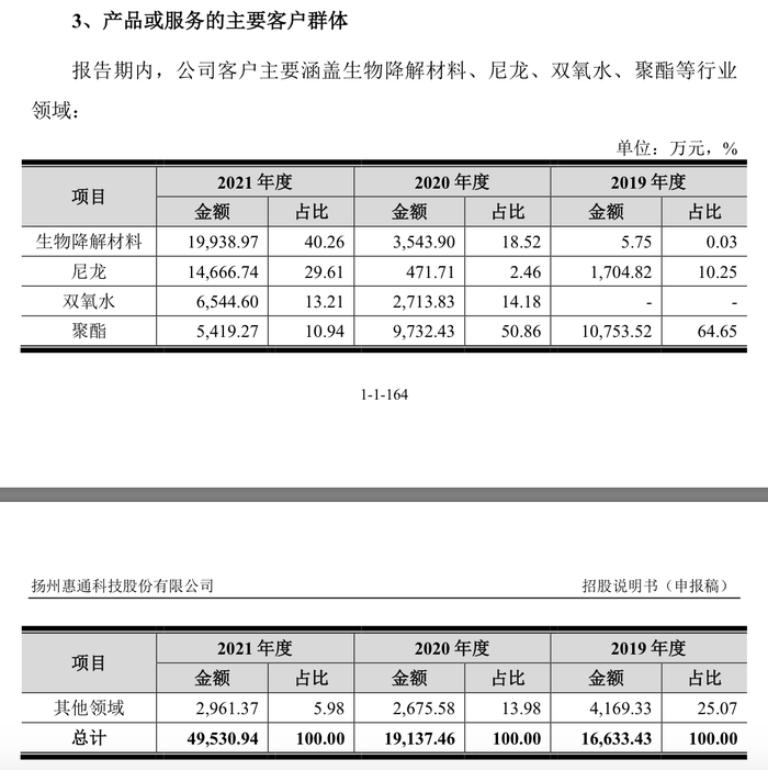 IPO过会一年半惠通科技提交注册：去年业绩大跌，突降大客户今年上半年贡献7成营收-第7张图片