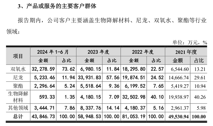 IPO过会一年半惠通科技提交注册：去年业绩大跌，突降大客户今年上半年贡献7成营收-第8张图片