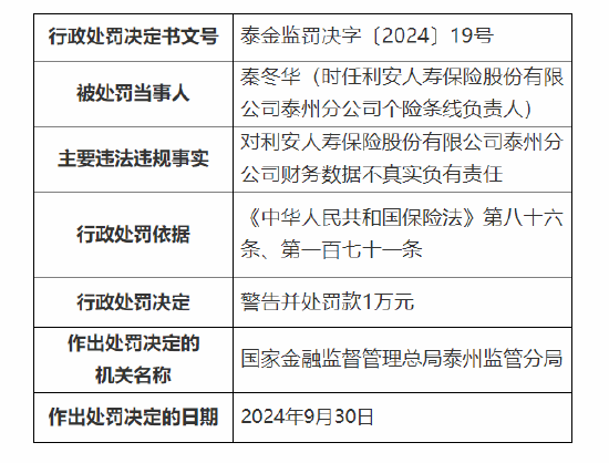 利安人寿泰州分公司被罚10万元：因财务数据不真实-第2张图片
