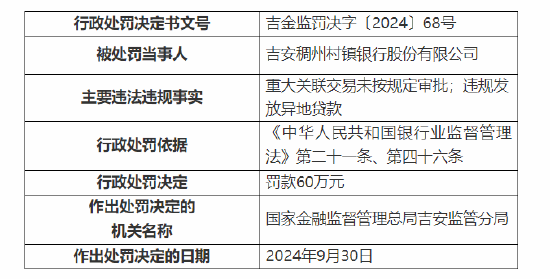 吉安稠州村镇银行被罚60万元：因重大关联交易未按规定审批 违规发放异地贷款-第1张图片