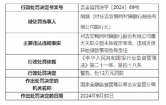 吉安稠州村镇银行被罚60万元：因重大关联交易未按规定审批 违规发放异地贷款-第2张图片