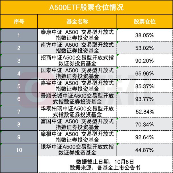 中证A500ETF建仓节奏差异化 3只仓位接近打满 4只仓位不足六成 节奏不同影响如何？-第1张图片