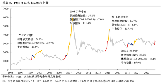 兴证策略：保持多头思维大涨之后必波动 能冲多高不是关键-第2张图片