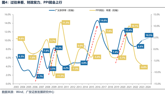 广发策略：财政如何拉动ROE？-第3张图片