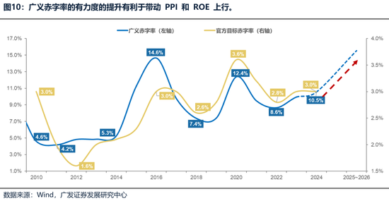 广发策略：财政如何拉动ROE？-第7张图片