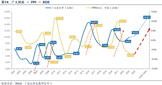 广发策略：财政如何拉动ROE？-第11张图片