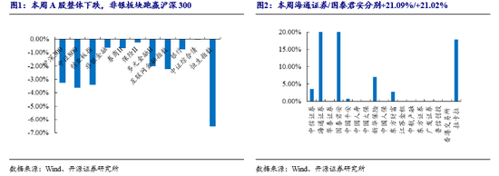 开源非银策略：政策信号积极，非银板块短期调整带来布局良机-第2张图片
