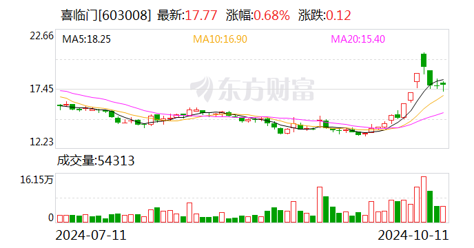 喜临门：拟向特定对象发行股票,募资金额不超过85000万元-第1张图片