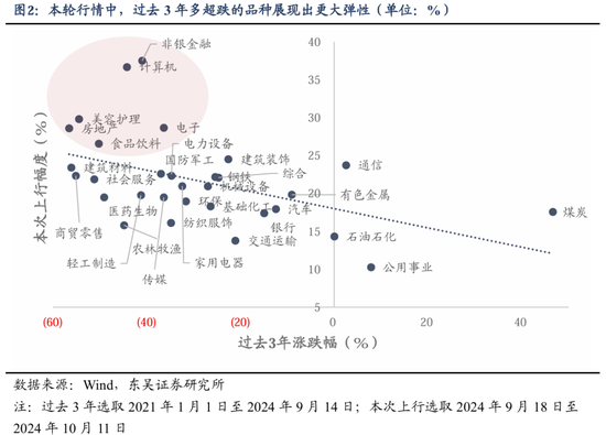 东吴策略：行情变化加快，怎么看？买什么？-第2张图片