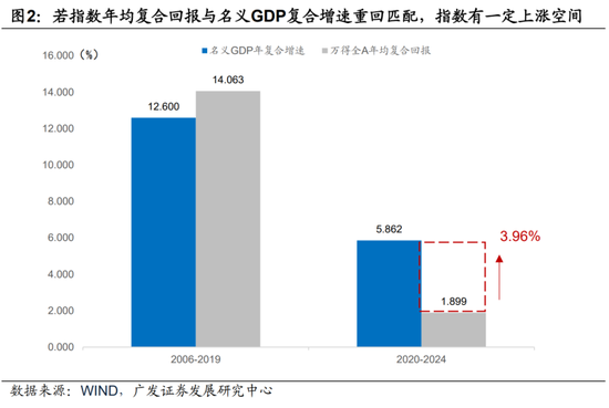 广发宏观：如何利用“估值宏观偏离度”指标观测市场位置-第3张图片