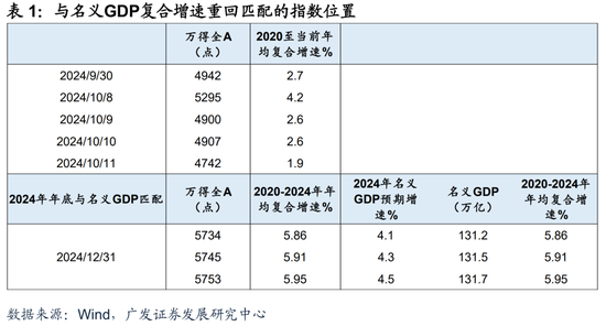 广发宏观：如何利用“估值宏观偏离度”指标观测市场位置-第4张图片