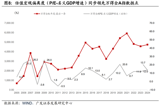 广发宏观：如何利用“估值宏观偏离度”指标观测市场位置-第8张图片