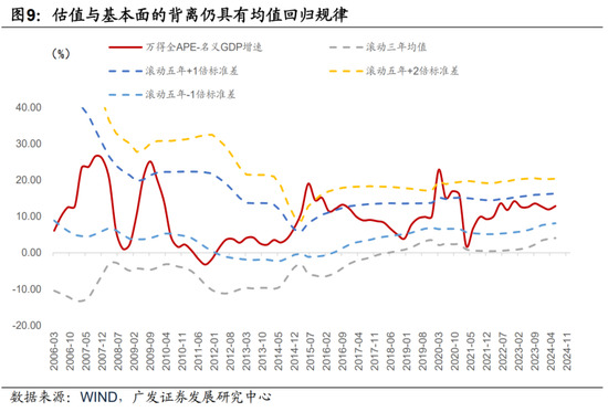 广发宏观：如何利用“估值宏观偏离度”指标观测市场位置-第9张图片