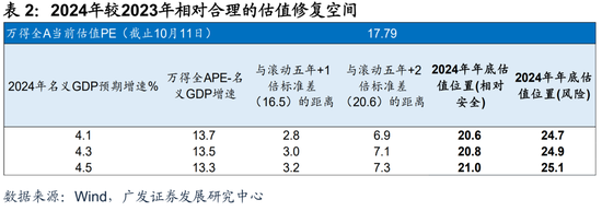 广发宏观：如何利用“估值宏观偏离度”指标观测市场位置-第10张图片