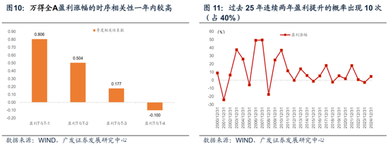 广发宏观：如何利用“估值宏观偏离度”指标观测市场位置-第11张图片