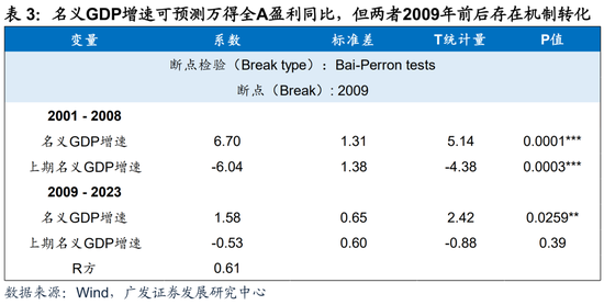 广发宏观：如何利用“估值宏观偏离度”指标观测市场位置-第13张图片