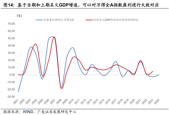 广发宏观：如何利用“估值宏观偏离度”指标观测市场位置-第14张图片