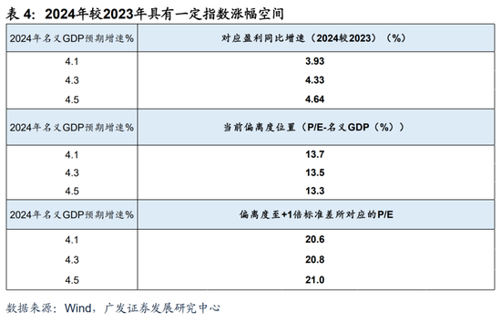 广发宏观：如何利用“估值宏观偏离度”指标观测市场位置-第15张图片