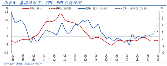 国盛宏观：PPI年内二次探底的背后-第1张图片
