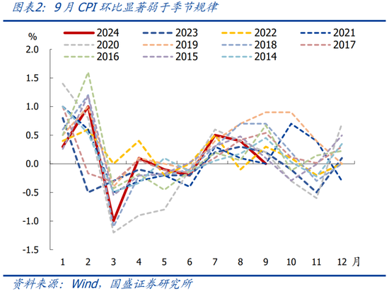 国盛宏观：PPI年内二次探底的背后-第3张图片