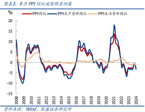国盛宏观：PPI年内二次探底的背后-第4张图片