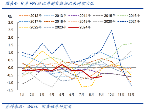 国盛宏观：PPI年内二次探底的背后-第5张图片
