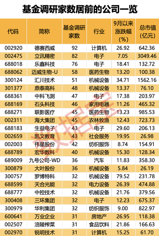 超600家公司被盯上，基金重点调研股出炉！-第2张图片