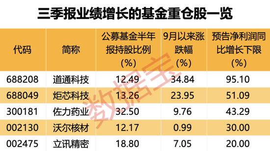 超600家公司被盯上，基金重点调研股出炉！-第3张图片