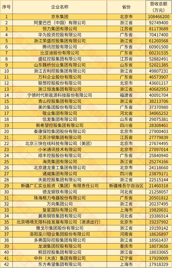 2024中国民营企业500强榜单发布：京东、阿里前二 华为第四-第3张图片