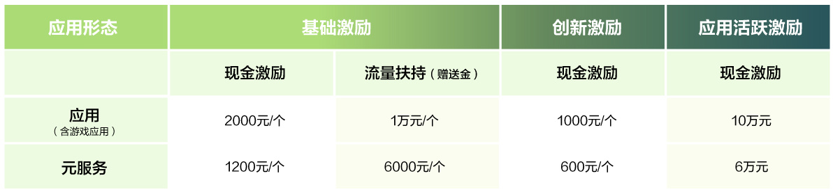 华为启动鸿蒙原生应用开发者激励计划，应用活跃激励最高 10 万元-第2张图片
