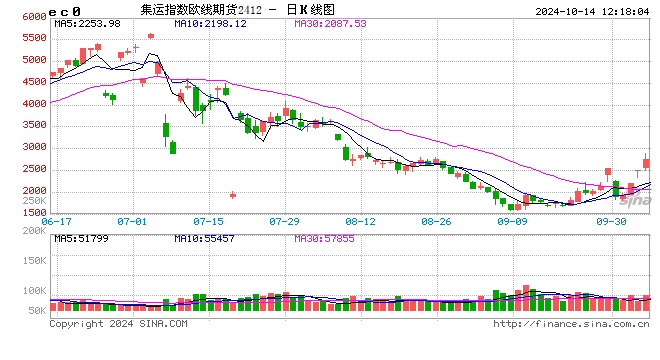 午评：集运指数涨超14% 氧化铝涨超6%-第2张图片