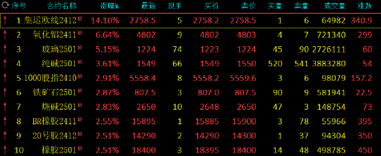 午评：集运指数涨超14% 氧化铝涨超6%-第3张图片