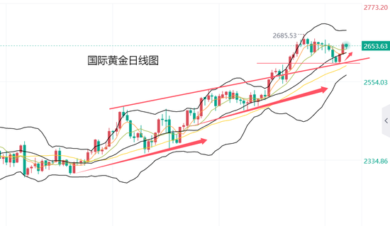 黄力晨:黄金止跌回升 有望继续上涨-第2张图片