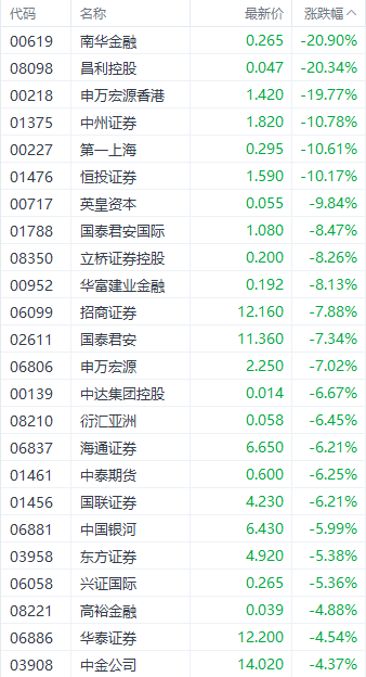 一消息令港股券商股承压 中金公司H股一度跌近10%-第1张图片