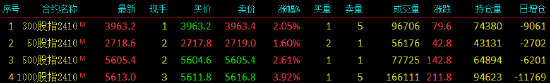 股指期货全线上涨 IM主力合约涨3.92%-第3张图片