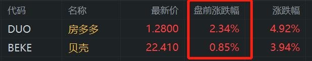 房多多、贝壳盘前上涨 财政部放出稳楼市大招-第1张图片