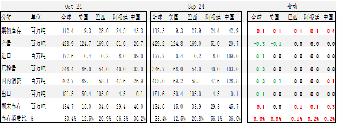 【点评报告】2024年10月美国农业部大豆供需报告解读-第2张图片