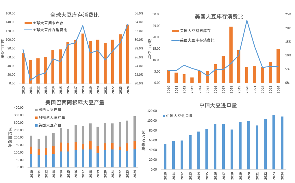 【点评报告】2024年10月美国农业部大豆供需报告解读-第3张图片
