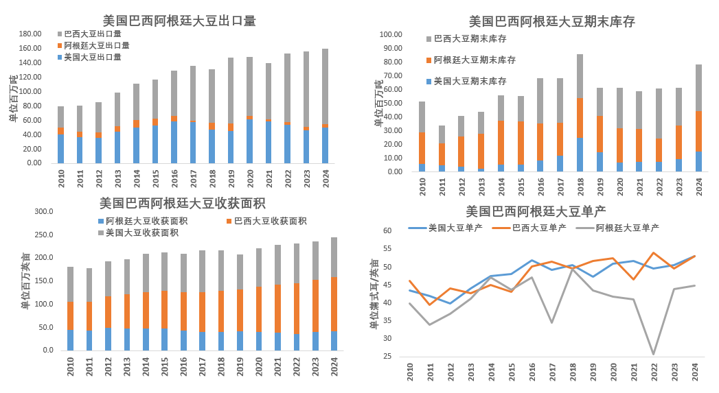 【点评报告】2024年10月美国农业部大豆供需报告解读-第4张图片