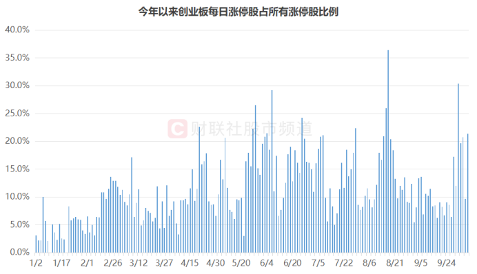 “300股”热度又起！涨停股中占比超2成，资金加速流入“20cm”-第2张图片