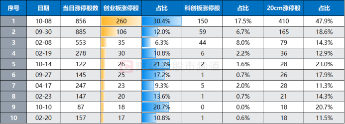 “300股”热度又起！涨停股中占比超2成，资金加速流入“20cm”-第4张图片