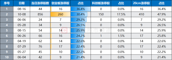“300股”热度又起！涨停股中占比超2成，资金加速流入“20cm”-第5张图片