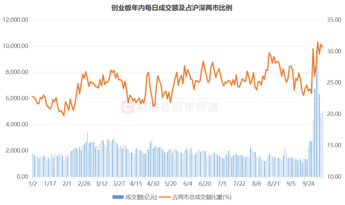 “300股”热度又起！涨停股中占比超2成，资金加速流入“20cm”-第6张图片