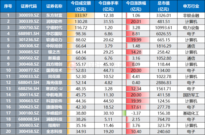 “300股”热度又起！涨停股中占比超2成，资金加速流入“20cm”-第8张图片