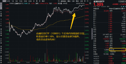重整旗鼓！财政部发声，利好哪些方向？华为纯血鸿蒙正式公测，金融科技ETF（159851）涨7.67%交投创新高-第1张图片